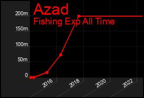 Total Graph of Azad