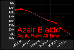 Total Graph of Azair Blaidd