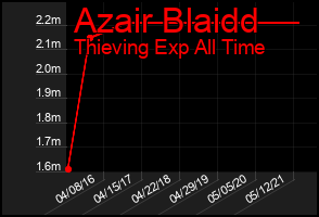 Total Graph of Azair Blaidd