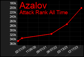 Total Graph of Azalov