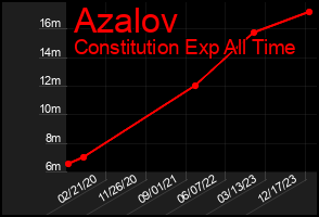 Total Graph of Azalov