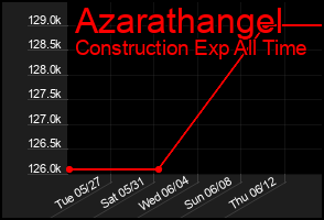Total Graph of Azarathangel