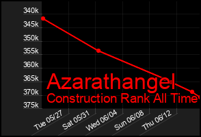 Total Graph of Azarathangel