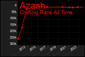 Total Graph of Azash