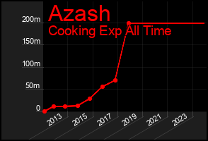 Total Graph of Azash
