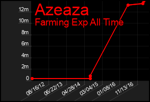 Total Graph of Azeaza