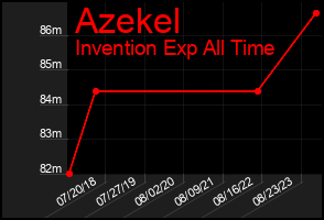 Total Graph of Azekel