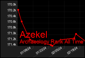 Total Graph of Azekel