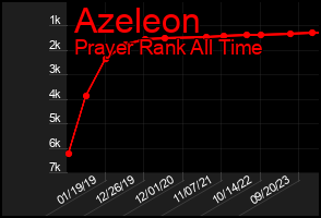 Total Graph of Azeleon