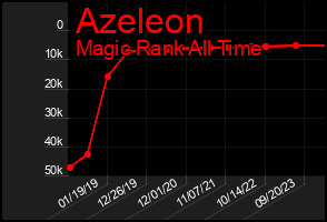 Total Graph of Azeleon