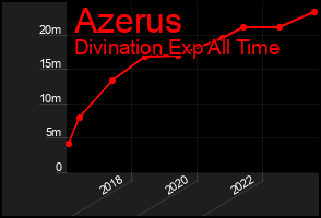 Total Graph of Azerus