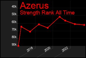 Total Graph of Azerus