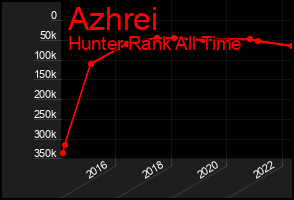 Total Graph of Azhrei