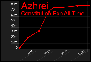 Total Graph of Azhrei