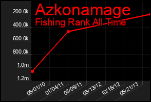 Total Graph of Azkonamage
