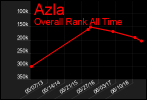 Total Graph of Azla