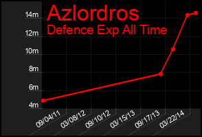 Total Graph of Azlordros
