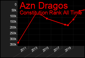 Total Graph of Azn Dragos