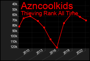 Total Graph of Azncoolkids