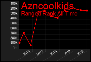 Total Graph of Azncoolkids