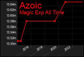 Total Graph of Azoic