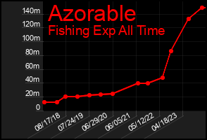 Total Graph of Azorable