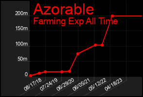 Total Graph of Azorable