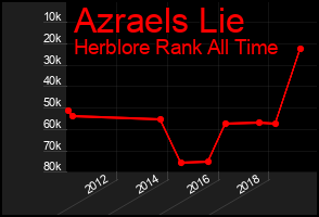 Total Graph of Azraels Lie