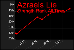 Total Graph of Azraels Lie