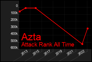 Total Graph of Azta