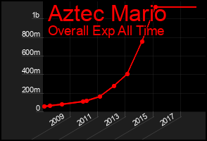 Total Graph of Aztec Mario
