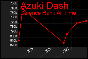 Total Graph of Azuki Dash
