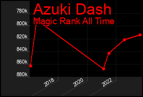Total Graph of Azuki Dash