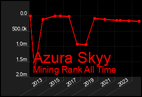 Total Graph of Azura Skyy