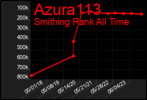 Total Graph of Azura113