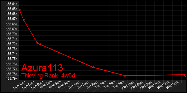 Last 31 Days Graph of Azura113