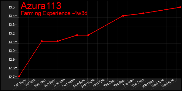 Last 31 Days Graph of Azura113