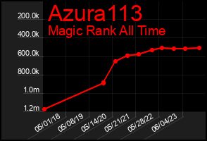 Total Graph of Azura113