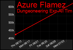 Total Graph of Azure Flamez