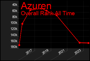 Total Graph of Azuren
