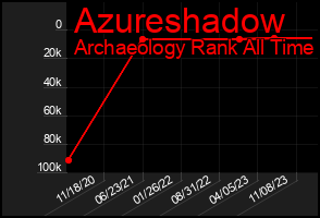 Total Graph of Azureshadow