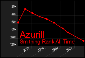 Total Graph of Azurill