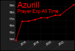 Total Graph of Azurill
