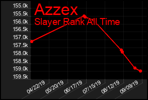 Total Graph of Azzex