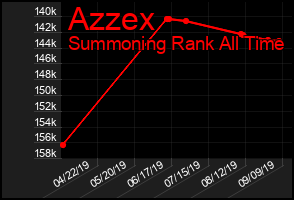 Total Graph of Azzex