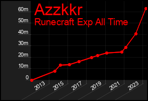 Total Graph of Azzkkr
