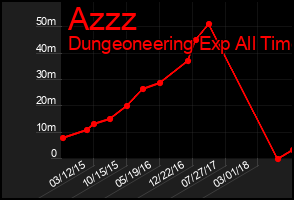 Total Graph of Azzz