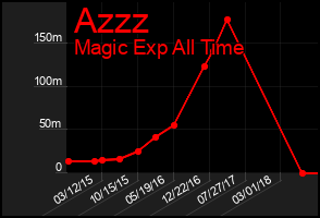 Total Graph of Azzz