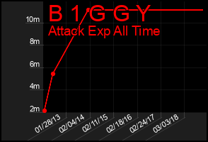 Total Graph of B 1 G G Y