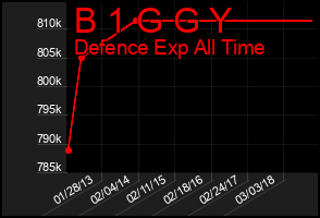Total Graph of B 1 G G Y